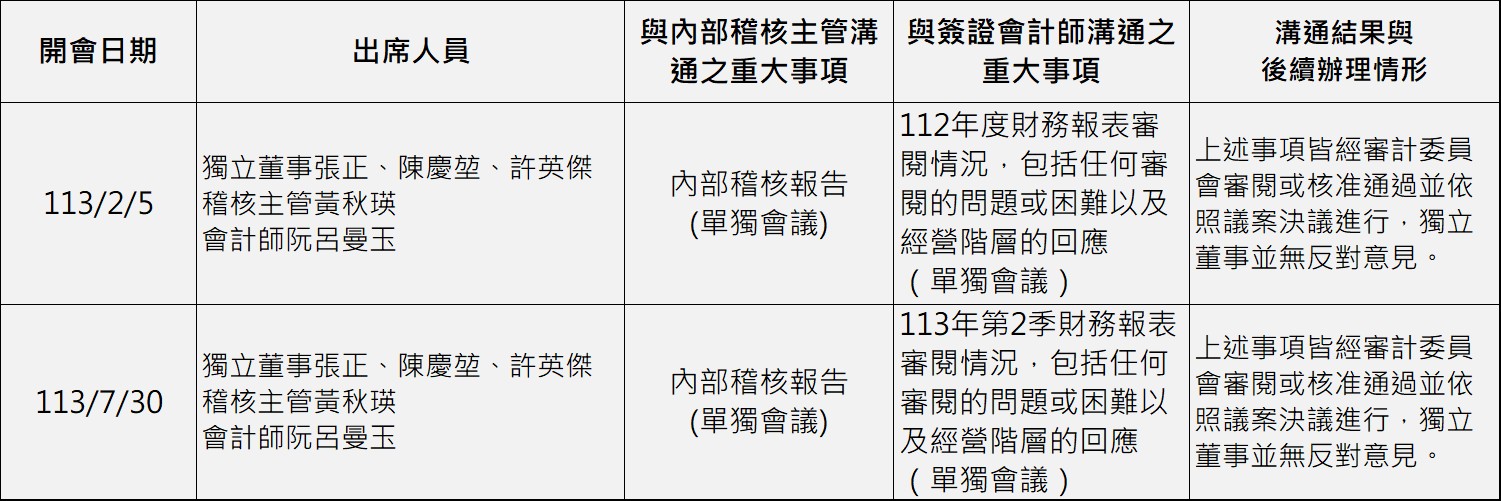 獨立董事與內部稽核主管及會計師之溝通情形
