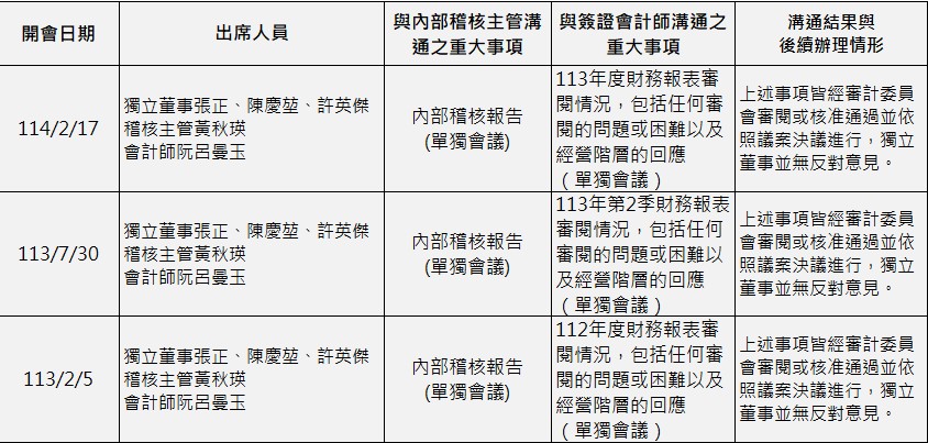 獨立董事與內部稽核主管及會計師之溝通情形